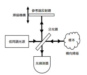 光學同調斷層掃描(OCT)在未來醫療檢測相關應用